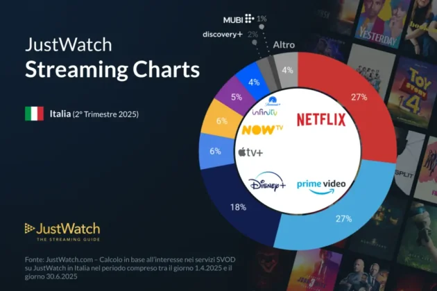 Il grafico di JustWatch che mostra le quote di mercato dello streaming.
