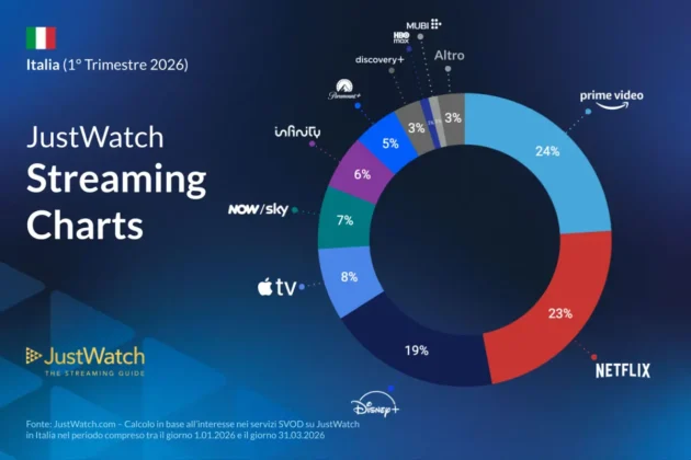 Il grafico che mostra le quote di mercato delle piattaforme streaming.